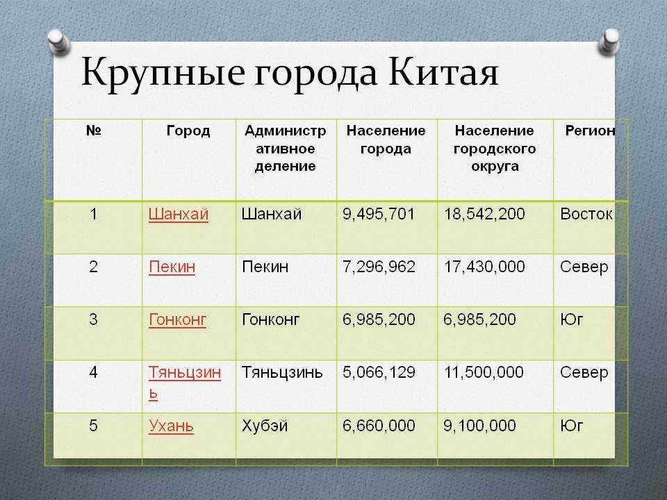 170 крупнейших городов россии по населению