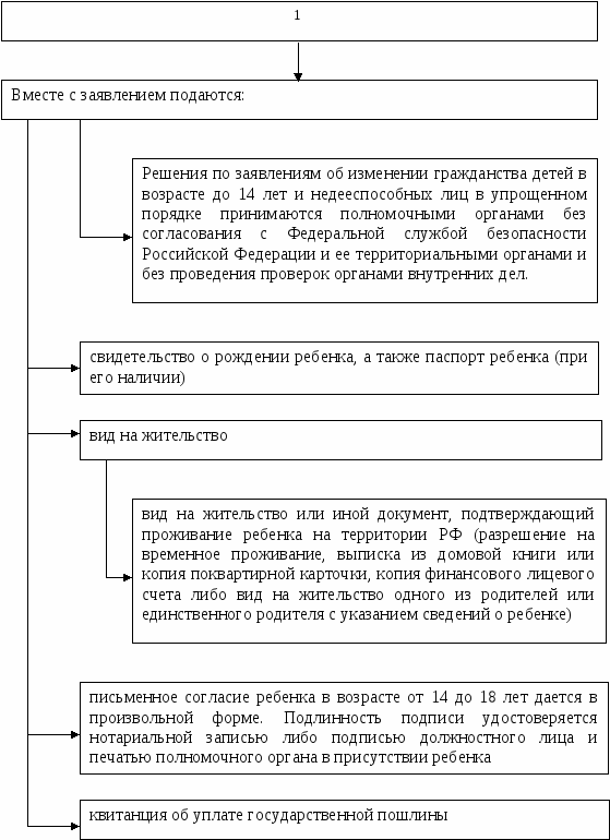 Восстановление гражданства российской федерации