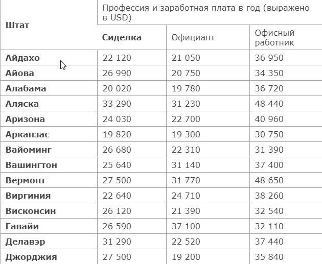 Размер средней заработной платы в сша в 2021 году