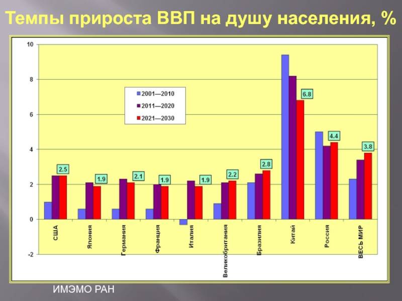 Ввп германии 2023 | на душу населения | структура
