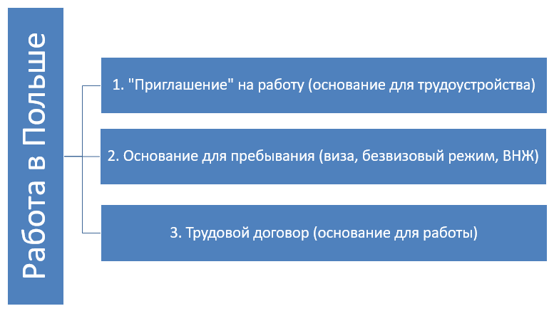 Работа в польше и вакансии от прямых работодателей без посредников