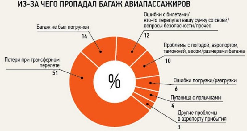 Что делать, если багаж потеряли в аэропорту – возвращение пропавшего чемодана