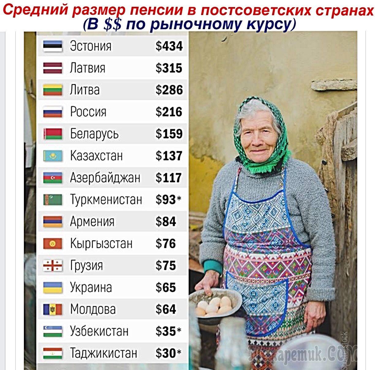Какой размер минимальной и средней пенсии в латвии в 2015-2019 году в рублях: для граждан россии и военным?