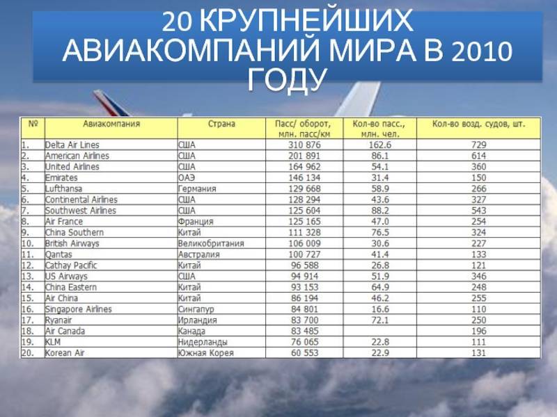 Список лучших авиакомпаний мира