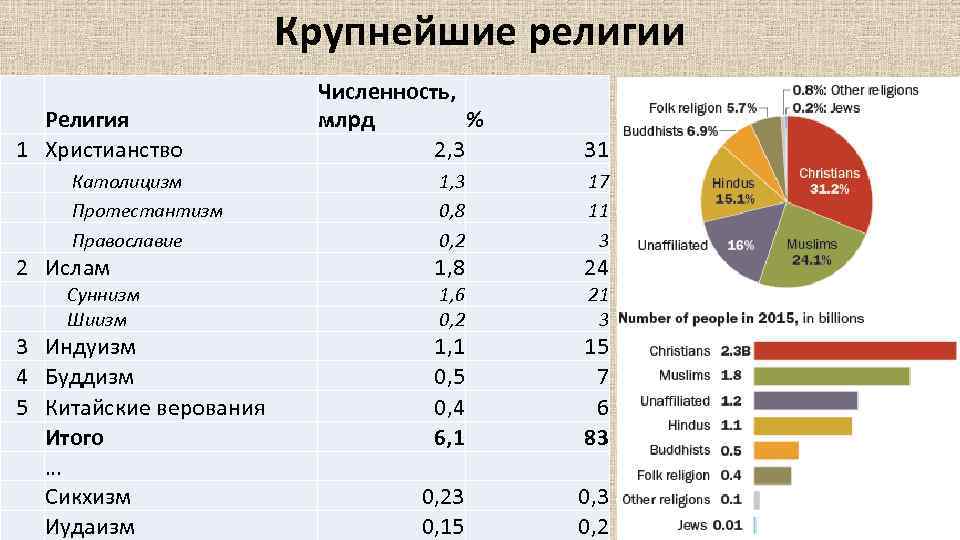 Диаграмма религий в россии