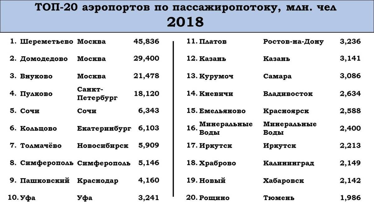 Список международными аэропортами. Крупнейшие аэропорты России. Самые крупнейшие аэропорты в России.