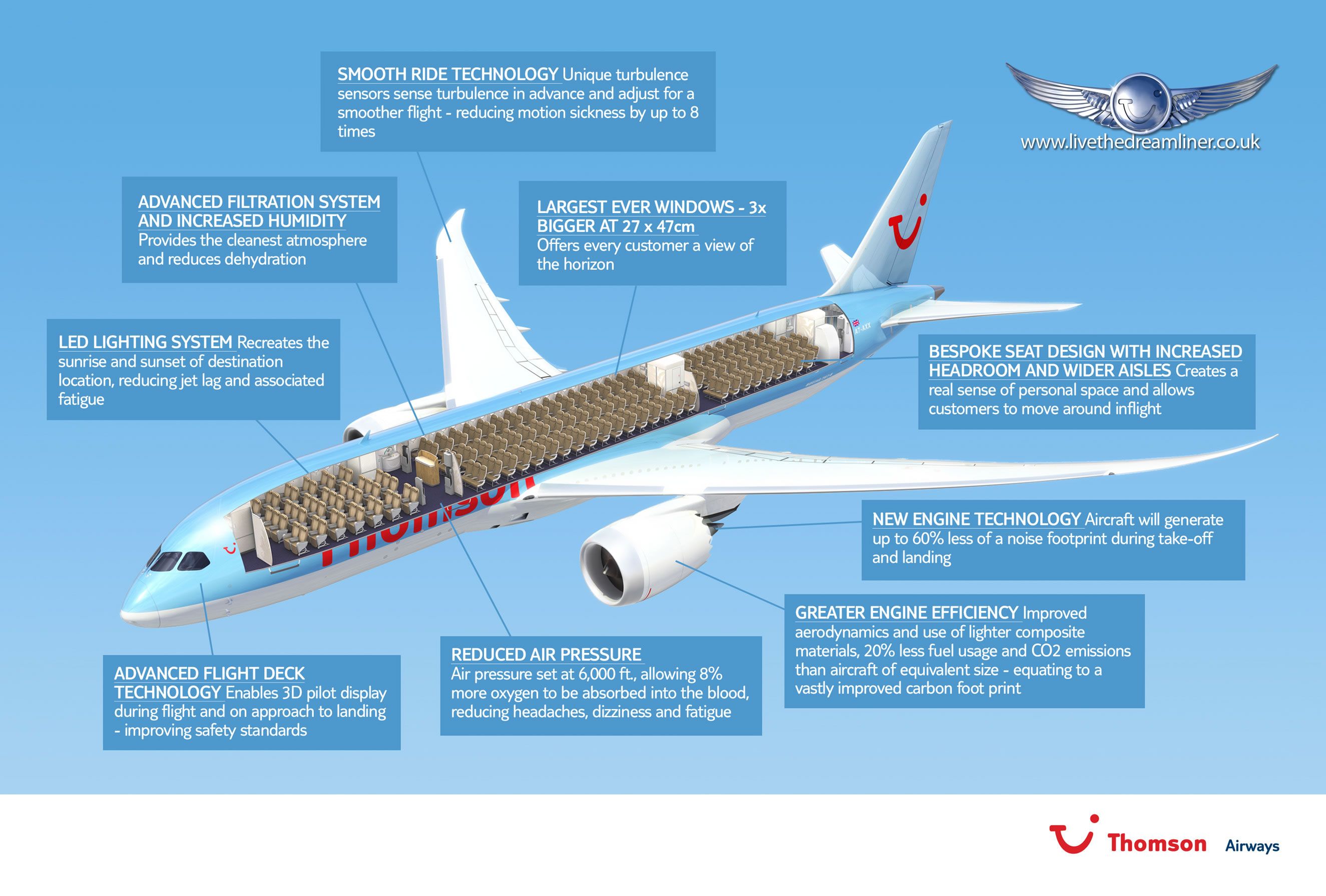 Boeing 787