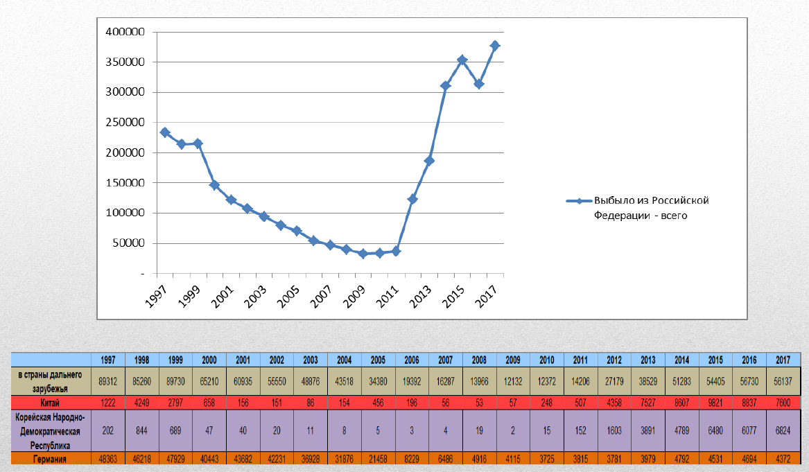 График эмиграции из России по годам. Эмиграция из России график. Эмиграция в России по годам. Эмиграция из России статистика по годам.
