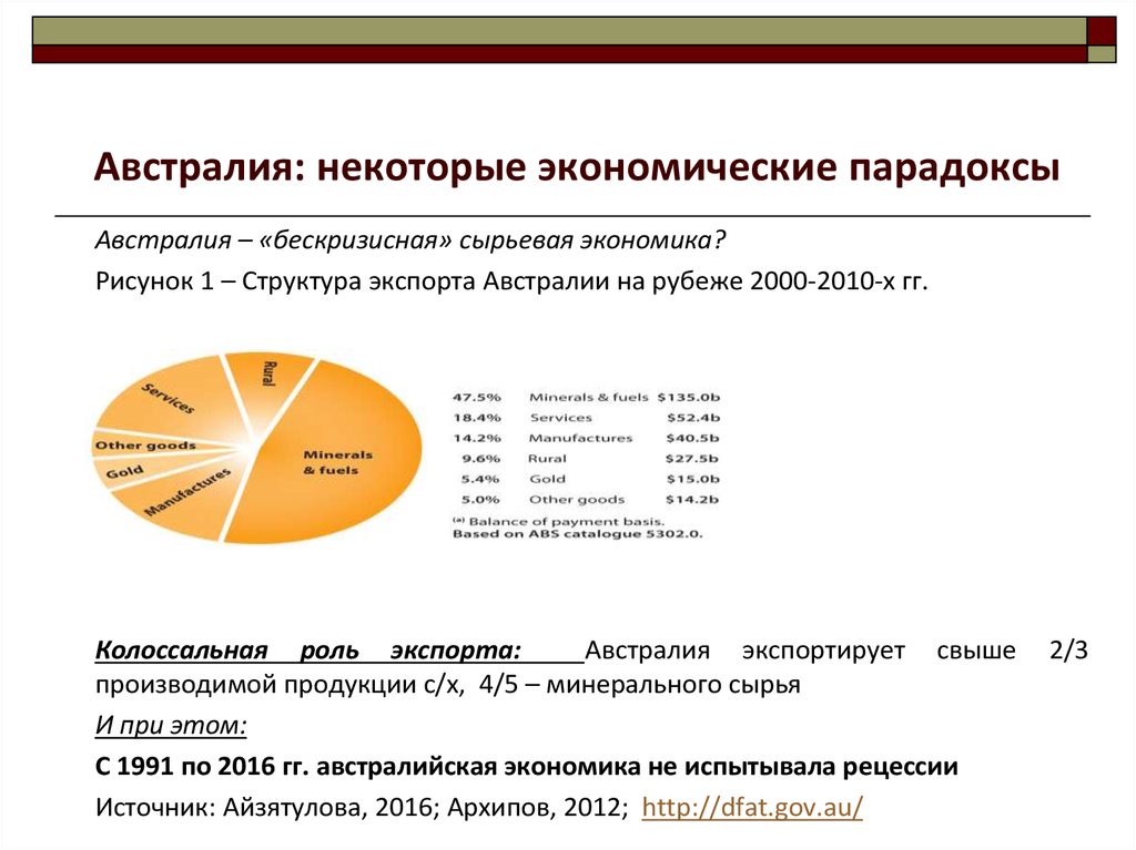 Статьи экспорта австралии