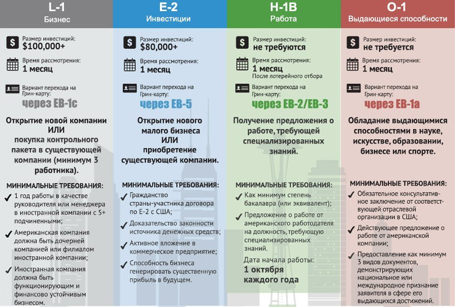 Виза e2 в сша: требования при оформлении для россиян и граждан других стран