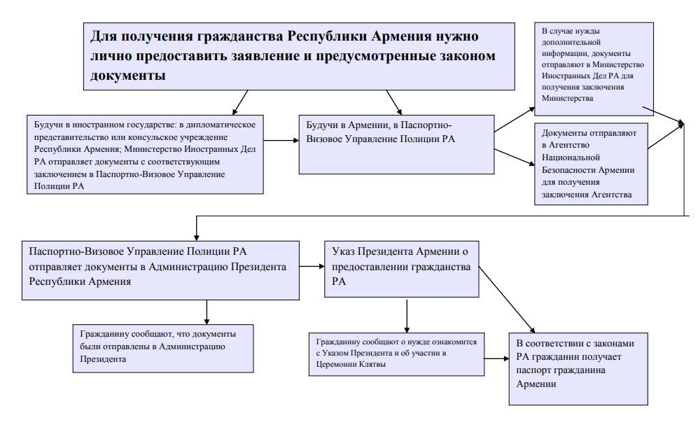 Гражданство гражданам армении - получить гражданство рф