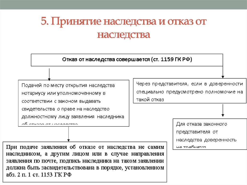 Принятие наследства и отказ от наследства презентация