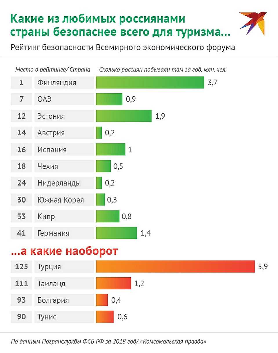 Самые опасные страны для российских туристов