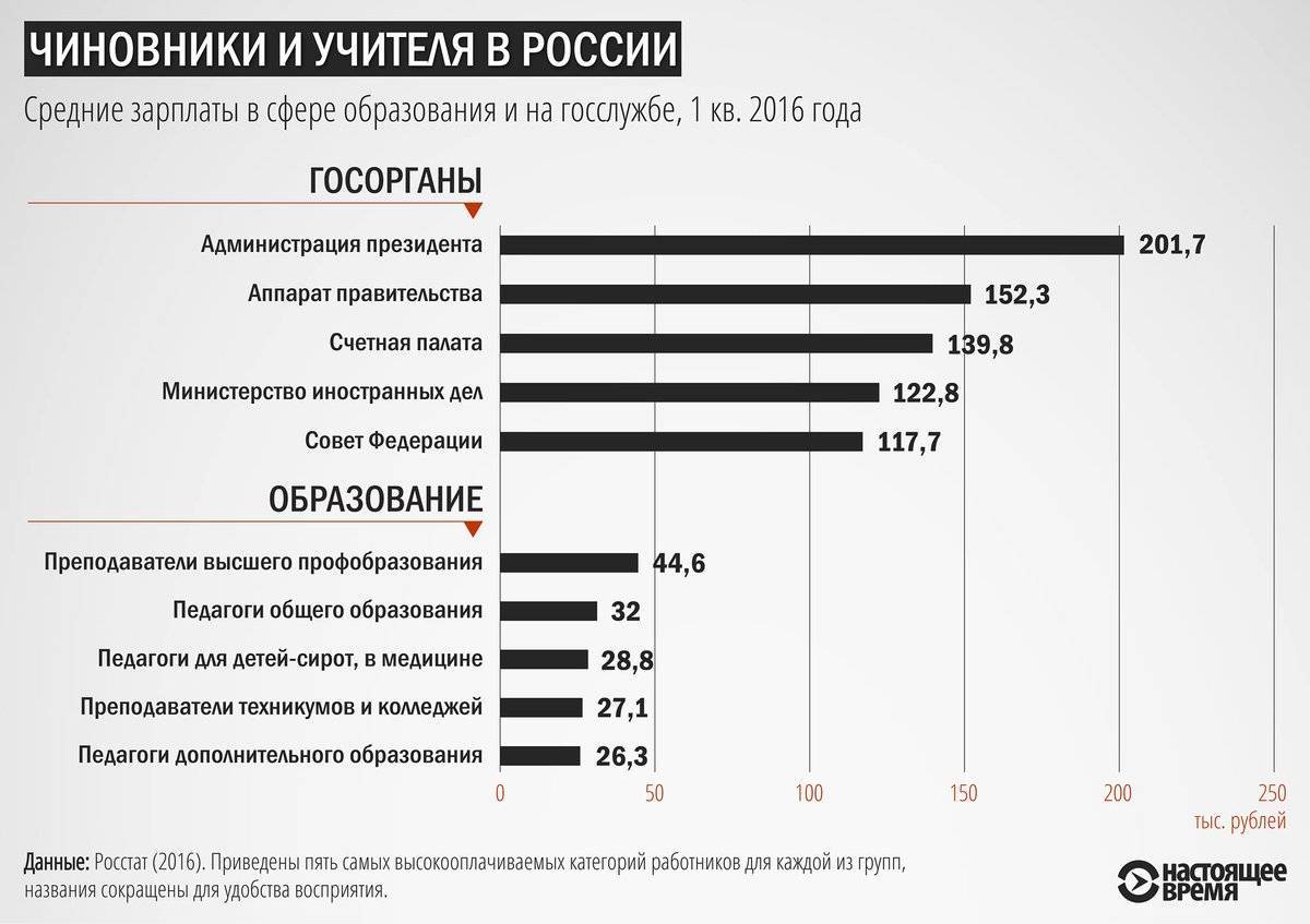 Сколько получает з. Зарплата госслужащих. Средняя зарплата госслужащих. Зарплата чиновников в России. Средние зарплаты госслужащих.
