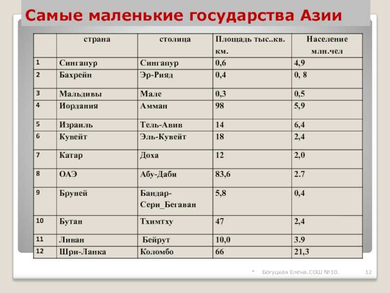 Самые маленькие страны мира по площади