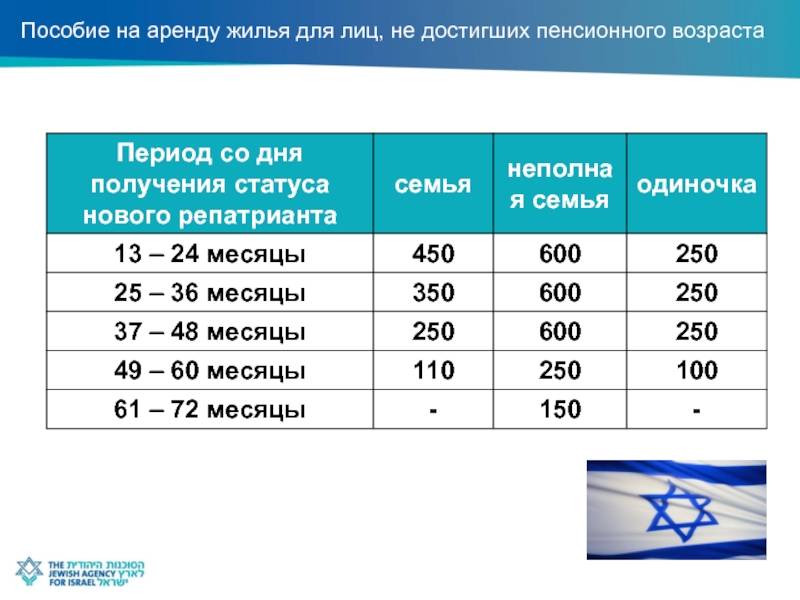 Что такое корзина абсорбции израиль 2022 - денежная помощь новым репатриантам