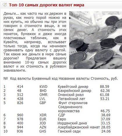 Топ 10 самых дорогих валют мира в 2023 году