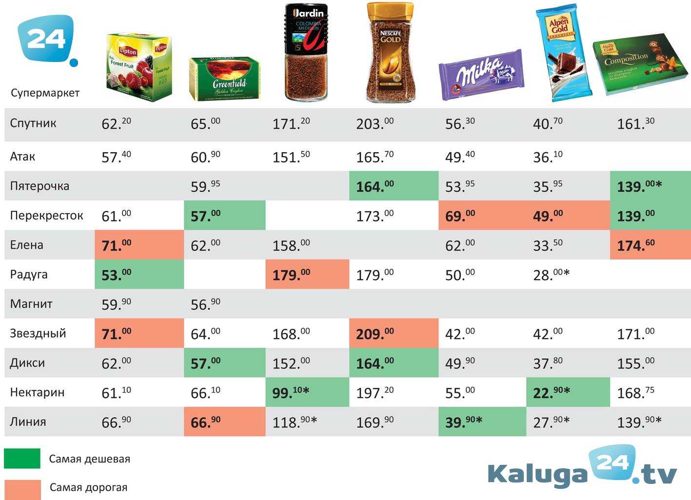 Насколько дешевле. Самые продаваемые продукты питания в магазине. Самые популярные продукты. Таблица стоимости продуктов. Сравнение цен на продукты.
