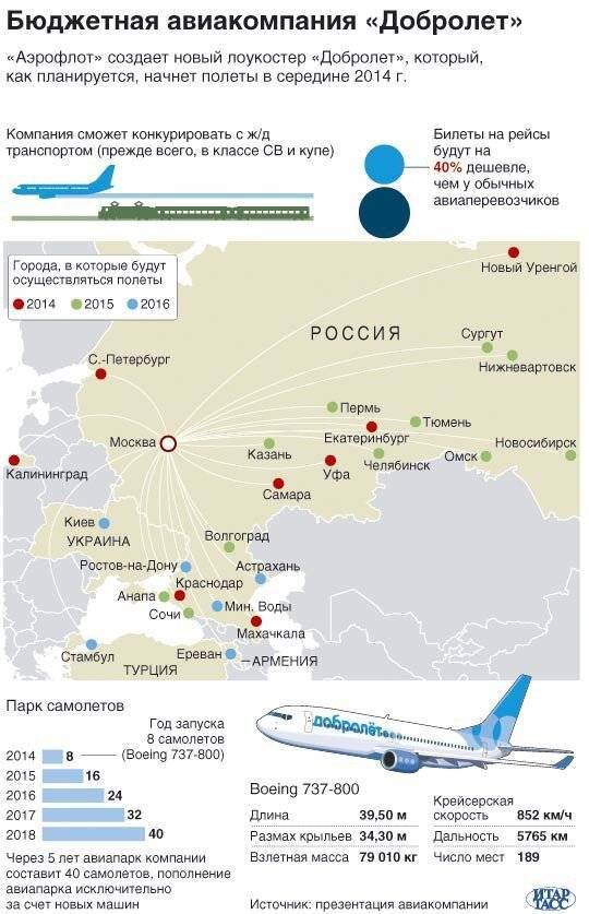 Лоукост авиакомпании в россии