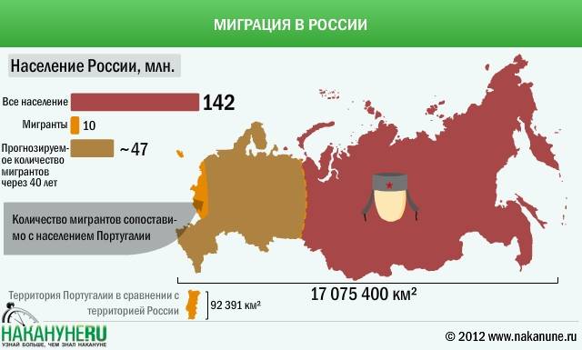 Количество миграции из россии. Миграция в России. Миграция населения в России. Миграция в России статистика. Процент миграции в России.