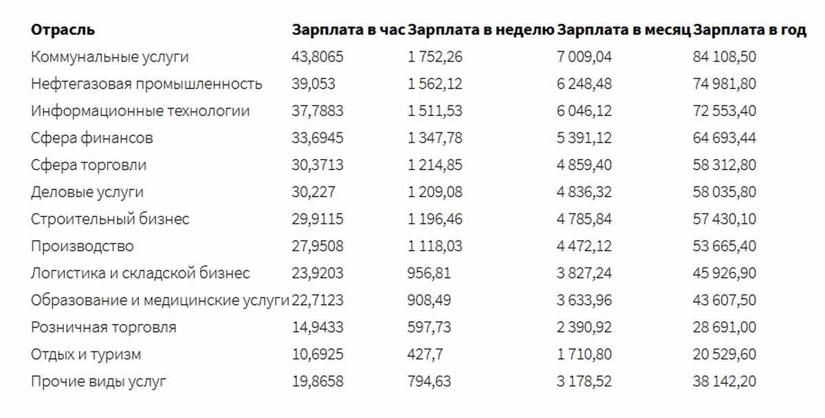 Зарплаты в норвегии: средняя, минимальная, таблицы по профессиям