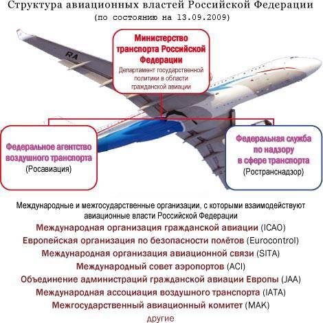 Основные отличия между аэропортом и аэродромом | евротэк
