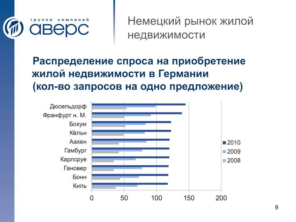 Недвижимость в Берлине: цены и лучшие районы