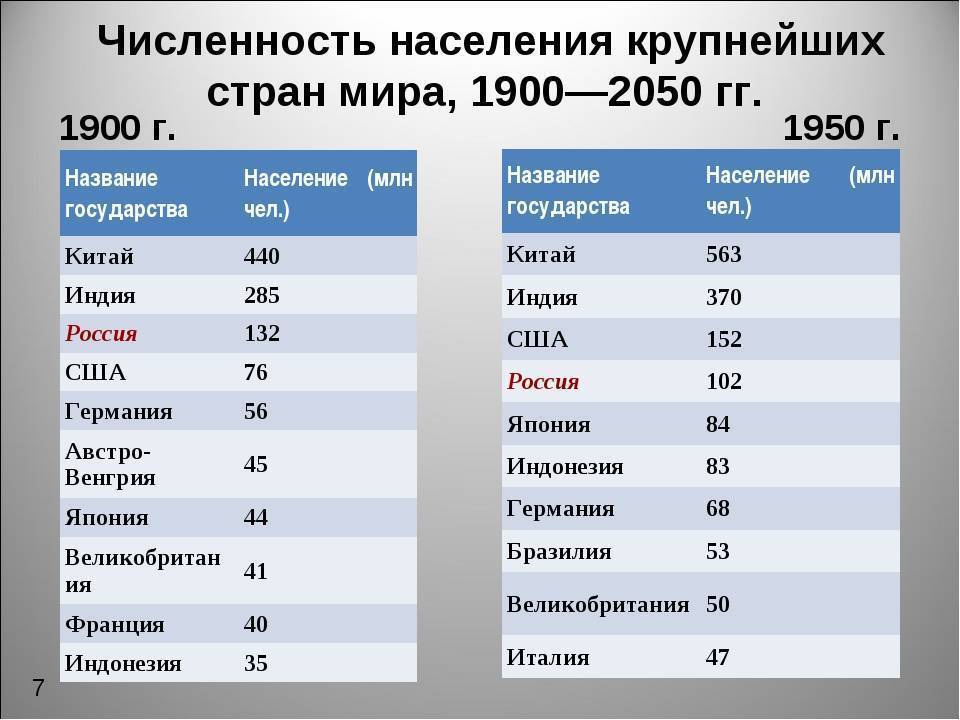 12 самых больших стран по населению - рейтинг