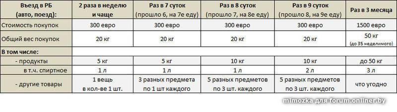 Таможенные правила польши
