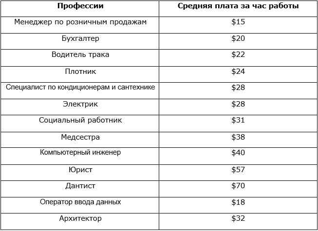 Зарплата в канаде в 2023 году: минимальная, средняя по профессиям