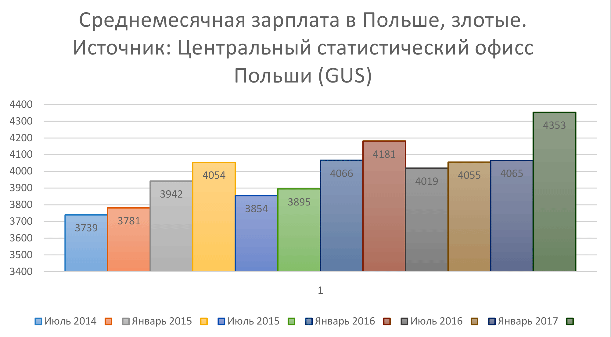 Какая минимальная и средняя зарплата в польше в 2023 году