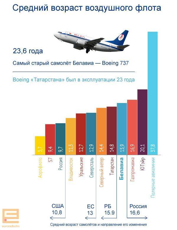 Парк самолетов авиакомпании россия