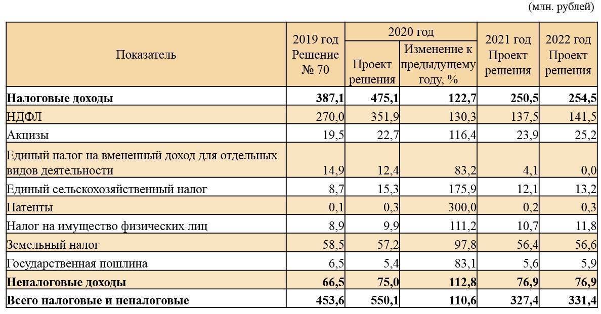 Доход свыше 60 млн ндс. Поступление налогов в бюджет. Поступление налогов в федеральный бюджет. Структура налоговых поступлений в бюджет подоходный.