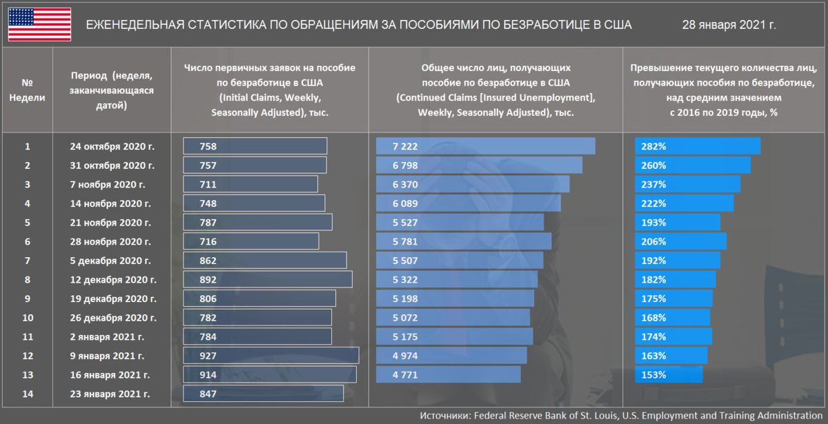 Пособие по безработице в сша