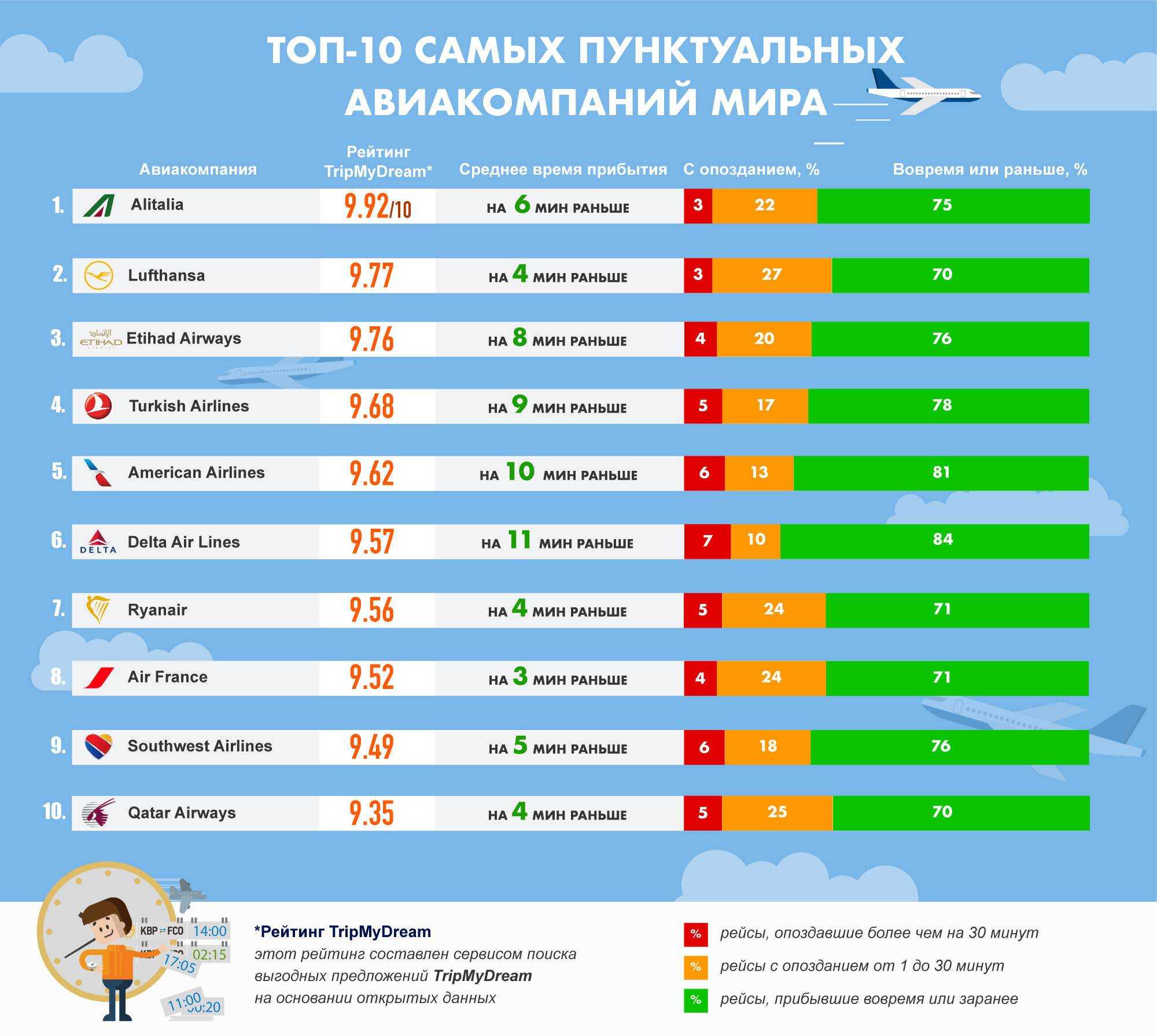 Какая самая крупная авиакомпания в мире, большие авиакомпании россии