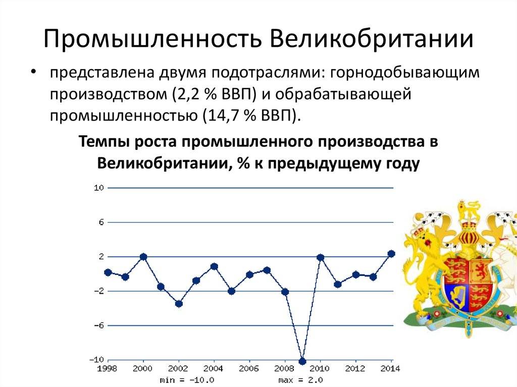 Экономические особенности великобритании