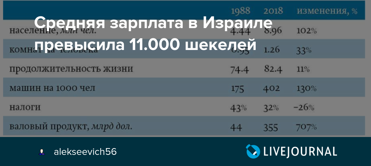 Курс доллара к шекелю в израиле. Средние зарплаты в Израиле. Средняя заработная плата в Израиле. Зарплаты в Израиле 2020. Заработная плата Израиля.