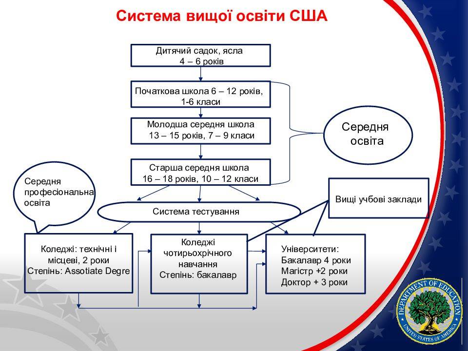 Система образования в сша и ее особенности | портал meet-usa.com