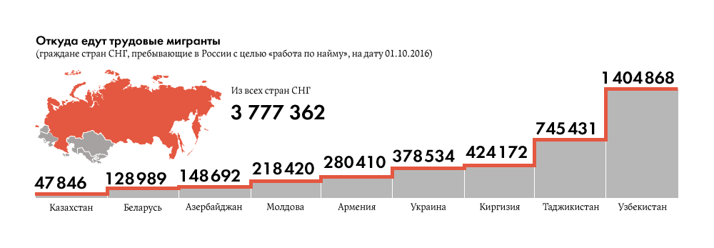 Сколько людей проживает в россии 2024 году. Статистика мигрантов в РФ 2021. Трудовые мигранты в России статистика 2020. Трудовая миграция в России 2021 статистика. Миграция в России 2021 статистика Росстат.