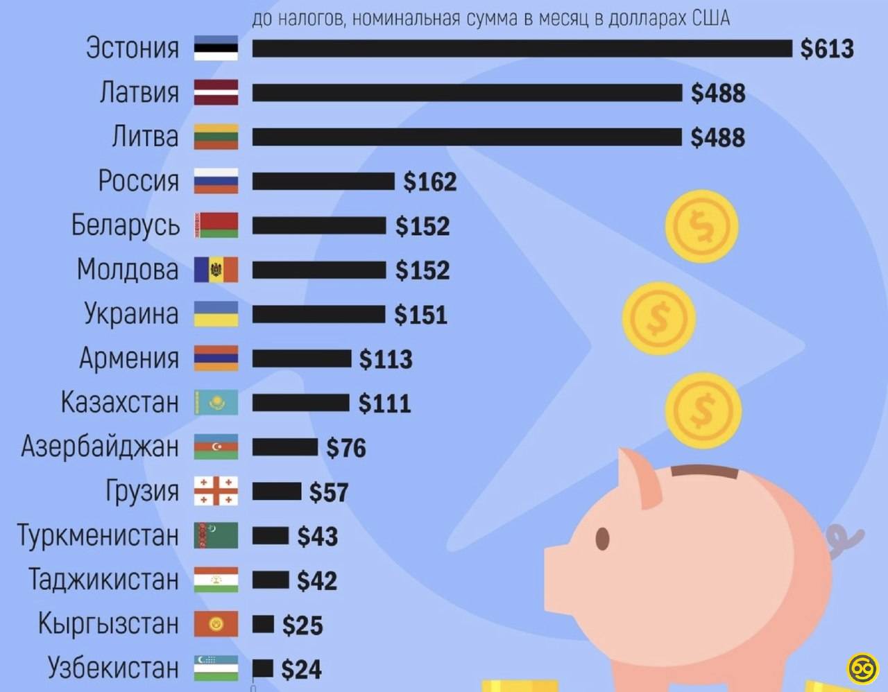 Мин зарплата в россии. Минимальная зарплата. Минимальная зарплата в странах. Средняя минимальная зарплата. Минимальные зарплаты в мире.