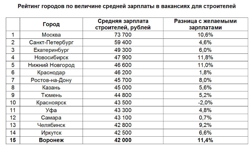 Сколько платят в крыму. Заработная плата Строителей. Средняя заработная плата строителя. Средняя зарплата. Средняя зарплата строителя в России.
