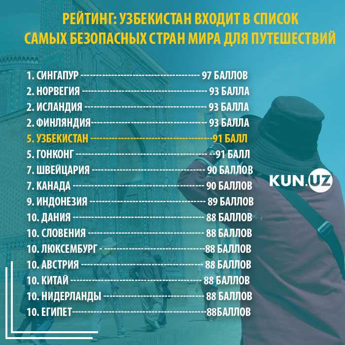 Безопасные страны мира для туристов в 2021 году - куда поехать отдыхать?