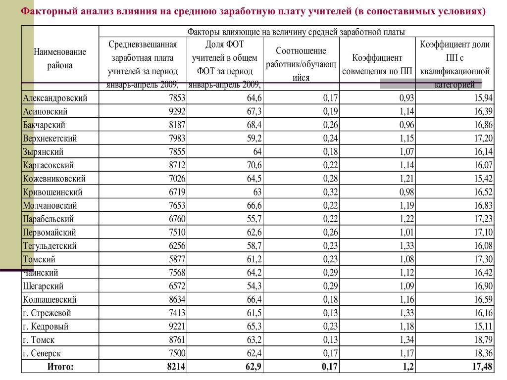 Средняя зарплата в москве в 2024г. Заработная плата. Средняя зарплата учителей по годам. Заработная плата в 1997 году. Средняя ЗП учителя в РФ.