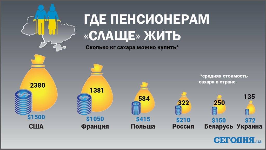 Средняя пенсия в украине стала больше