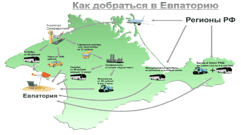 Симферополь – евпатория: расстояние на машине в км, сколько километров ехать на автобусе от аэропорта, как добраться