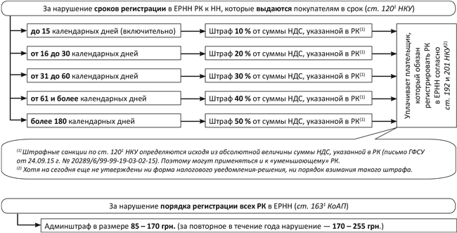 Штраф за отсутствие прописки в паспорте и несвоевременную (просроченную) регистрацию