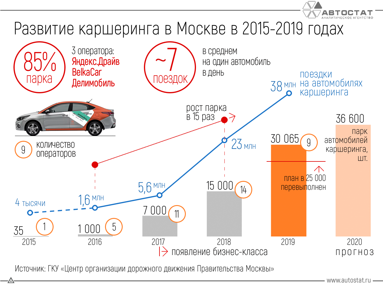 Динамика роста рынка каршеринга в Москве. Рынок легковых автомобилей. Каршеринг в России статистика. Рост количества автомобилей. Каршеринг делимобиль условия