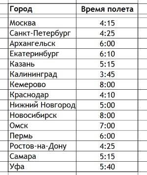 Сколько лететь в тунис