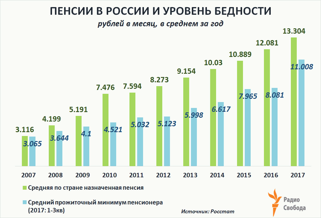 Средний размер пенсии в России. Средний размер пенсии в России по годам. Размер минимальной пенсии в России. Минимальный размер пенсии по годам в РФ.