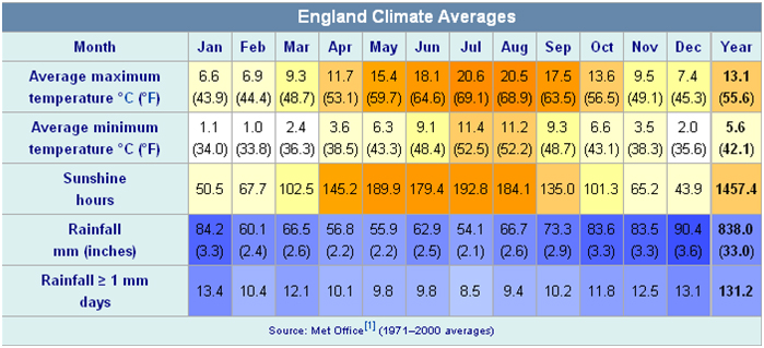 Климатические условия в разных частях великобритании. Климат Великобритании климатическая карта. Средняя температура в Великобритании. Средняя температура в Англии зимой. Средняя температура в июле в Великобритании.